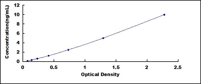 ELISA Kit for Follistatin Like Protein 1 (FSTL1)