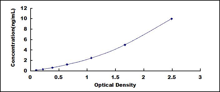 ELISA Kit for Electron Transferring Flavoprotein Dehydrogenase (ETFDH)