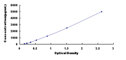 ELISA Kit for Elastin Microfibril Interface Located Protein 2 (EMILIN2)