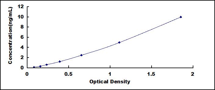 ELISA Kit for E2F Transcription Factor 1 (E2F1)