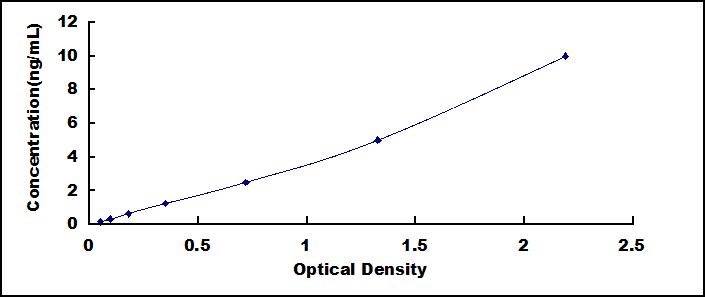 ELISA Kit for E2F Transcription Factor 2 (E2F2)