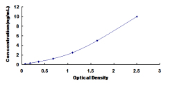 ELISA Kit for E2F Transcription Factor 3 (E2F3)