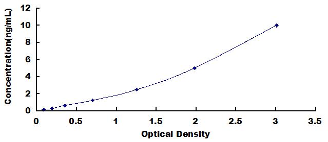ELISA Kit for Dual Specificity Tyrosine Phosphorylation Regulated Kinase 1A (DYRK1A)