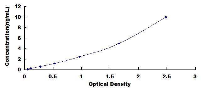 ELISA Kit for Diablo Homolog (DIABLO)