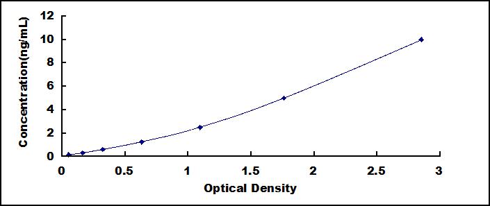 ELISA Kit for Diablo Homolog (DIABLO)