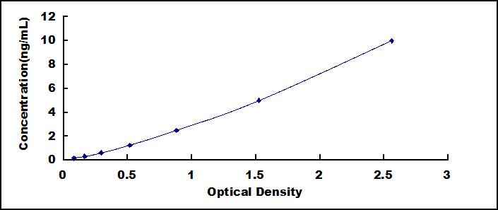 ELISA Kit for Diacylglycerol-O-Acyltransferase Homolog 1 (DGAT1)