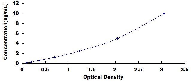 ELISA Kit for DNA Damage Inducible Transcript 3 (DDIT3)