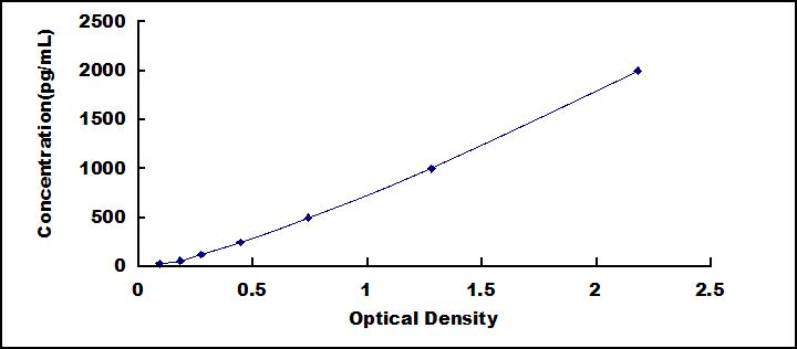 ELISA Kit for Dicarbonyl/L-Xylulose Reductase (DCXR)