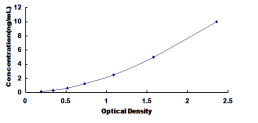 ELISA Kit for Di-N-Acetyl Chitobiase (CTBS)