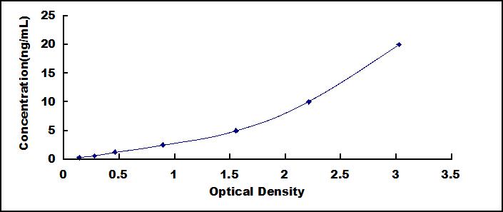 ELISA Kit for Cystatin 5 (CST5)