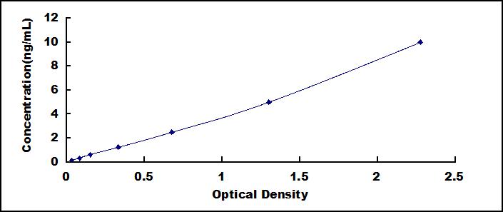 ELISA Kit for Cystatin 6 (CST6)