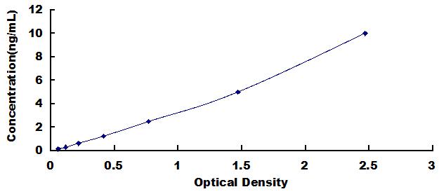 ELISA Kit for Casein Kappa (CSN3)