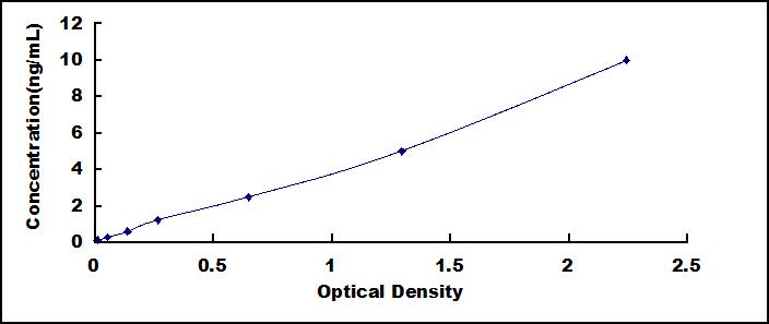 ELISA Kit for Coronin 1A (CORO1A)