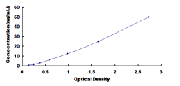 ELISA Kit for Carbohydrate Sulfotransferase 9 (CHST9)
