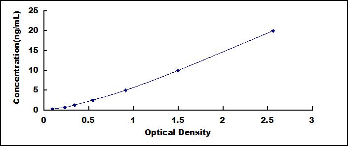 ELISA Kit for Cyclic Nucleotide Gated Channel Alpha 3 (CNGa3)