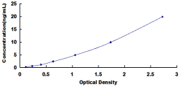 ELISA Kit for Slingshot Homolog 1 (SSH1)