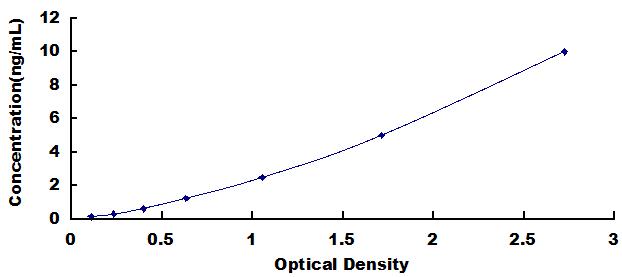 ELISA Kit for Bcl2/Adenovirus E1B 19kDa Interacting Protein 3 (BNIP3)