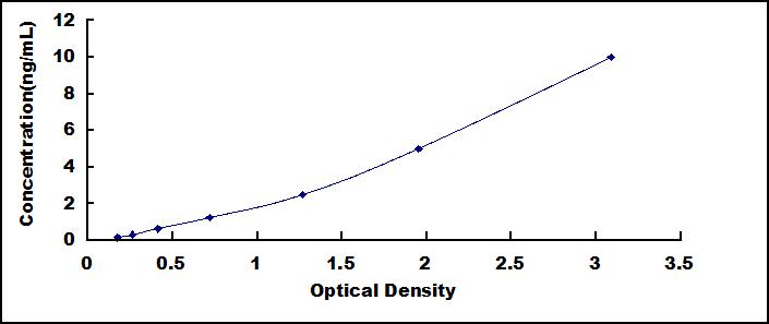 ELISA Kit for Beclin 1 (BECN1)