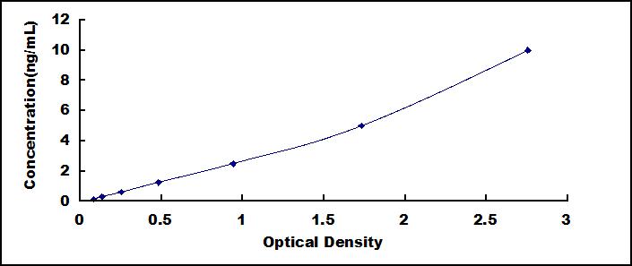 ELISA Kit for Beclin 1 (BECN1)