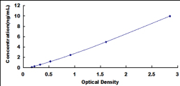 ELISA Kit for Actin Related Protein 2/3 Complex Subunit 4 (ARPC4)