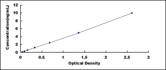 ELISA Kit for Actin Related Protein 2/3 Complex Subunit 2 (ARPC2)