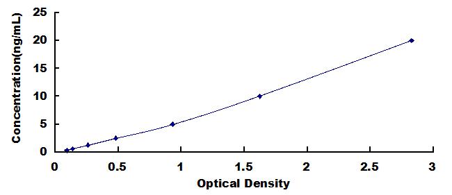 ELISA Kit for Translocator Protein (TSPO)