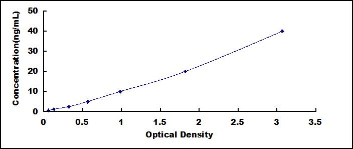 ELISA Kit for Aconitase 1 (ACO1)