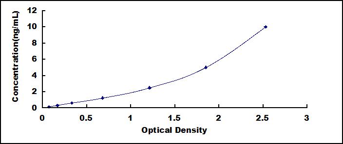 ELISA Kit for Aconitase 1 (ACO1)