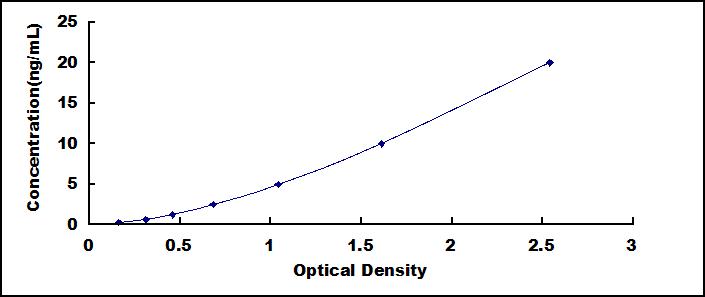 ELISA Kit for Aconitase 1 (ACO1)