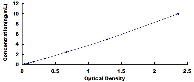 ELISA Kit for Abl Interactor 1 (ABI1)