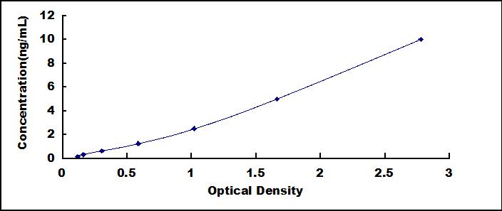 ELISA Kit for Nuclear Distribution Gene C Homolog (NUDC)