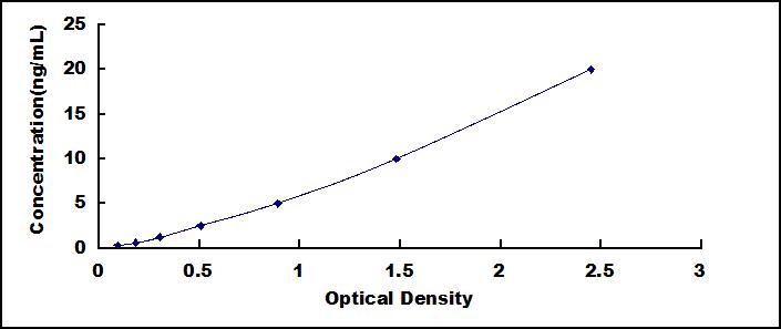 ELISA Kit for Transcription Factor Binding To IGHM Enhancer 3 (TFE3)