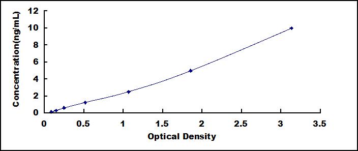 ELISA Kit for Non POU Domain Containing Octamer Binding Protein (NONO)