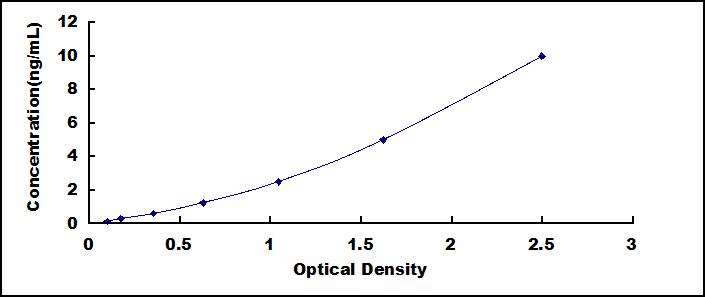 ELISA Kit for Phosphoinositide-3-Kinase Catalytic Beta Polypeptide (PIK3Cb)