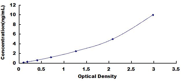 ELISA Kit for Achaete Scute Complex Like Protein 1 (ASCL1)