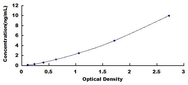 ELISA Kit for Mitochondrial Carrier Homolog 2 (MTCH2)