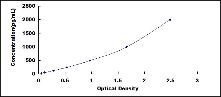 ELISA Kit for Ring1 And YY1 Binding Protein (RYBP)