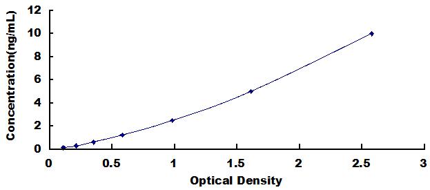 ELISA Kit for Four And A Half LIM Domains Protein 1 (FHL1)