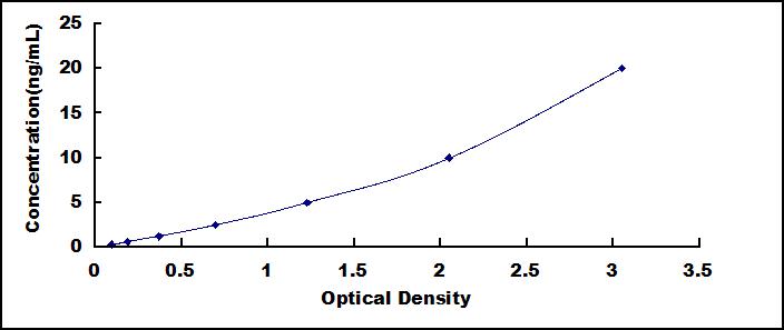 ELISA Kit for Dynamin 1 Like Protein (DNM1L)