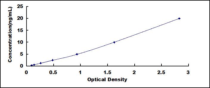 ELISA Kit for Dynamin 1 Like Protein (DNM1L)