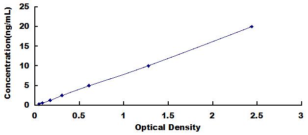 ELISA Kit for NLR Family, Pyrin Domain Containing Protein 3 (NLRP3)