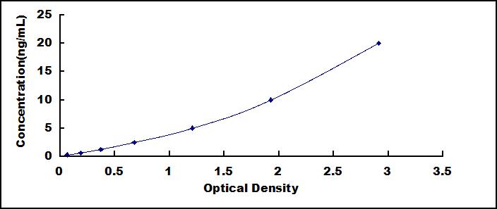 ELISA Kit for NLR Family, Pyrin Domain Containing Protein 1 (NLRP1)