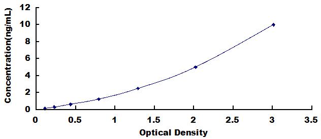 ELISA Kit for C1q And Tumor Necrosis Factor Related Protein 3 (C1QTNF3)