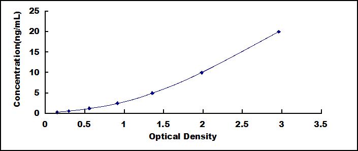 ELISA Kit for C1q And Tumor Necrosis Factor Related Protein 3 (C1QTNF3)