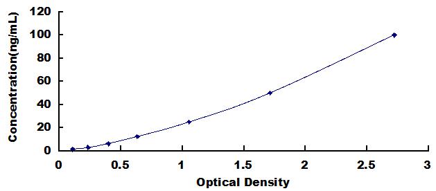 ELISA Kit for C1q And Tumor Necrosis Factor Related Protein 3 (C1QTNF3)