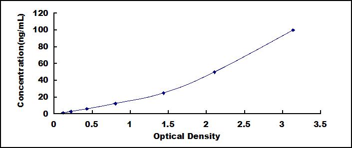 ELISA Kit for C1q And Tumor Necrosis Factor Related Protein 1 (C1QTNF1)