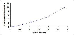 ELISA Kit for Actin Like Protein 6A (ACTL6A)