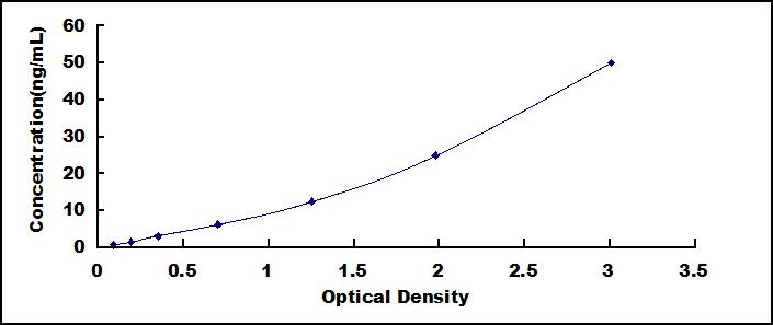 ELISA Kit for Glutamate Receptor, Ionotropic, Delta 2 (GRId2)