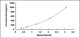 ELISA Kit for Family With Sequence Similarity 3, Member A (FAM3A)
