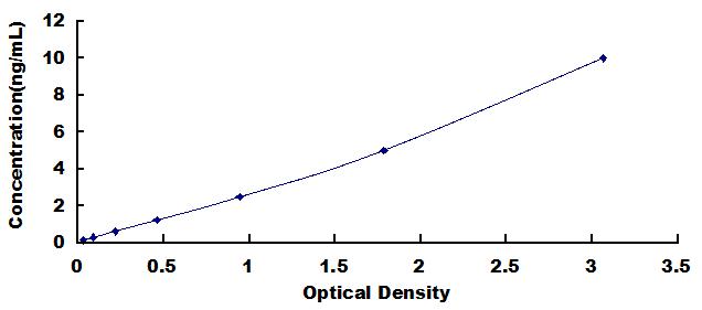 ELISA Kit for Family With Sequence Similarity 3, Member D (FAM3D)